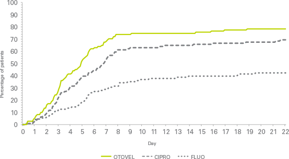 Otovel efficacy graph study 2